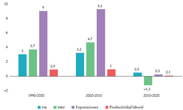 América Latina, 1990-2020: crecimiento, inversión, exportaciones y productividad laboral (tasas de crecimiento promedio anual en porcentajes)a