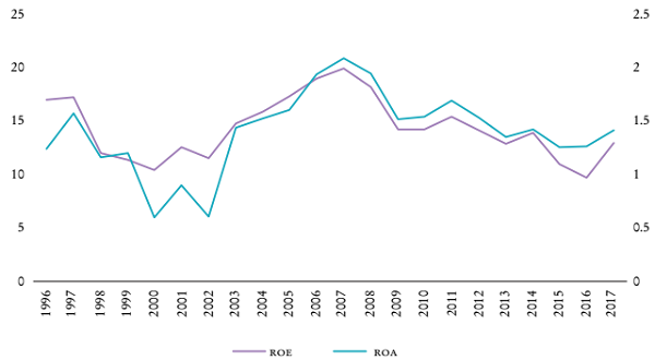 América Latina y el Caribe, 1996-2017: tasas de rendimiento de los activos (ROA; eje derecho) y tasas de rendimiento del capital (ROE) (porcentajes)