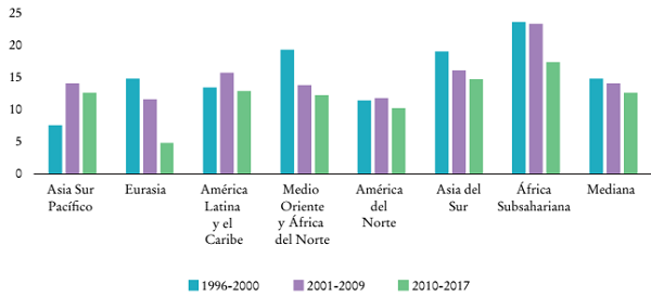 Tasa de rendimiento del capital (ROE) del sistema bancario, regiones seleccionadas, 1996-2017