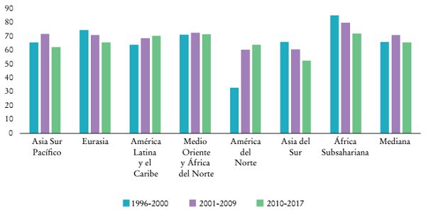 Concentración bancaria 1996-2017, regiones seleccionadasa