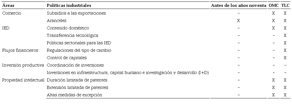 Restricción del espacio de políticas en favor del desarrollo de las periferiasa