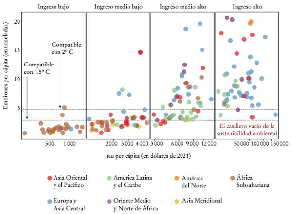 No hay pa&iacute;ses con alto ingreso y huella carb&oacute;nica compatibles con un aumento de temperatura menor a 1.5 &deg;C