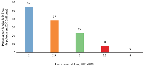Am&eacute;rica Latina y el Caribe, tasa de crecimiento para la igualdad: proyecci&oacute;n de personas que vivir&aacute;n por debajo de la l&iacute;nea de pobreza en 2030 por escenario de crecimiento econ&oacute;mico promedio, 2021-2030a