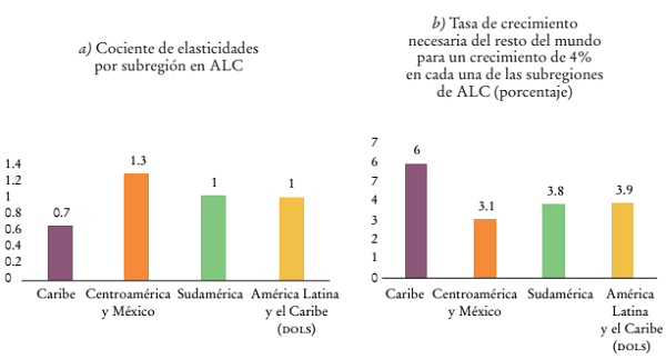 Am&eacute;rica Latina y el Caribe: crecimiento compatible con la restricci&oacute;n externa