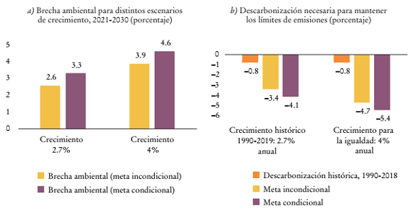 Am&eacute;rica Latina y el Caribe: brecha ambiental y descarbonizaci&oacute;n necesaria, 2021-2030