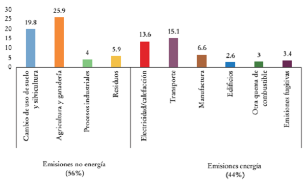 Am&eacute;rica Latina y el Caribe: emisiones de GEI por sector (toneladas)