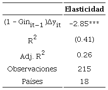 Regresi&oacute;n de pobreza y crecimiento econ&oacute;micoa