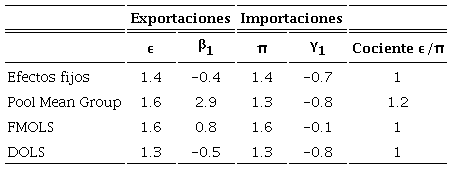 Am&eacute;rica Latina y el Caribe (32 pa&iacute;ses): elasticidades ingreso de las exportaciones y las importaciones, 1990-2019a