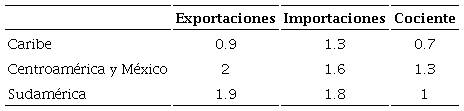 Am&eacute;rica Latina y el Caribe (32 pa&iacute;ses): elasticidades ingreso de las exportaciones y las importaciones por subregiones, 1990-2019a