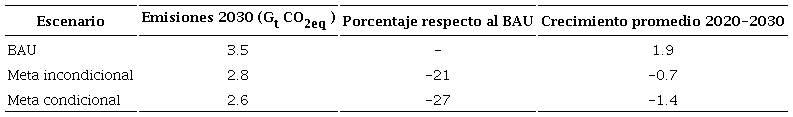 Am&eacute;rica Latina y el Caribe: objetivos de reducci&oacute;n de emisiones a 2030a
