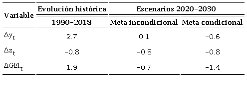 Crecimiento compatible con la frontera ambiental (en porcentajes)