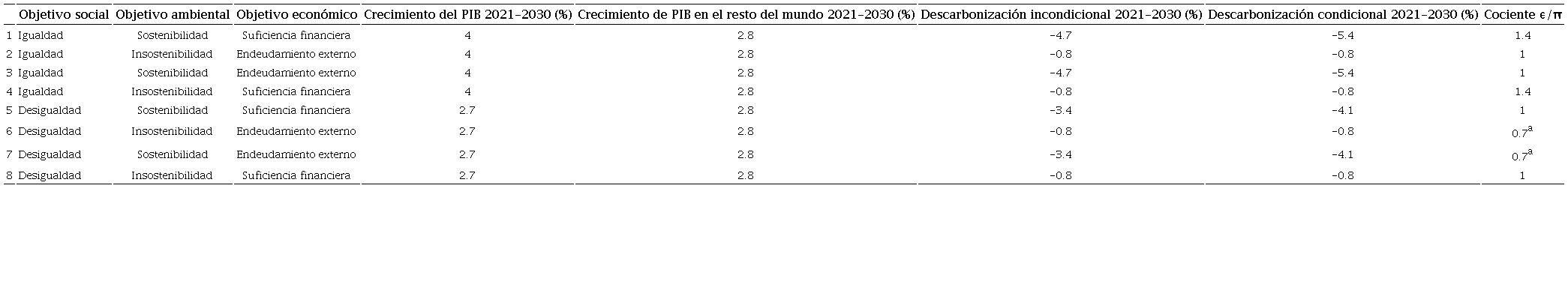 Par&aacute;metros por escenarioa