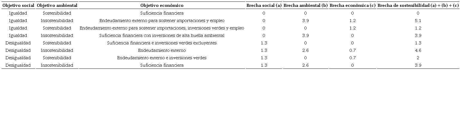 Brechas social, ambiental y econ&oacute;mica y brecha de sostenibilidad (en porcentajes)a