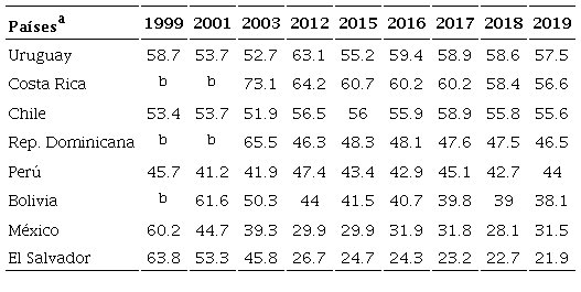Porcentaje de los afiliados que contribuye activamente, 1999, c&eacute;nit y 2019