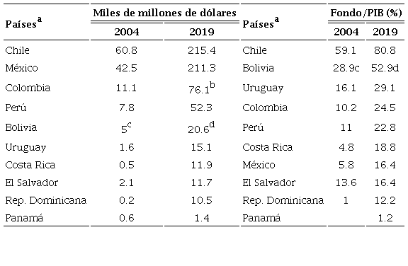 Capital acumulado en el fondo en miles de millones de d&oacute;lares y porcentaje del PIB, 2004 y 2019.