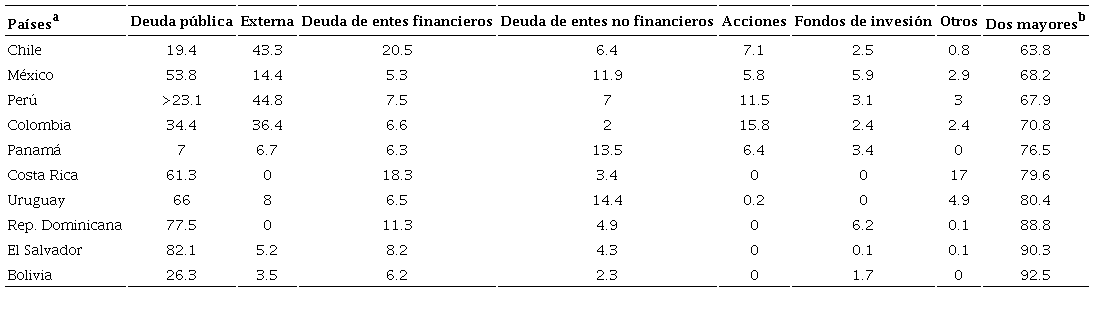 Distribuci&oacute;n de la cartera de inversiones por instrumento, 2019