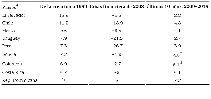 Rendimiento bruto real de la inversi&oacute;n, de la creaci&oacute;n a 1999, 2008 y 2009-2019
