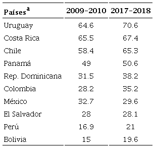 Cobertura de la PEA por el sistema contributivo, 2009-2010 y 2017-2018