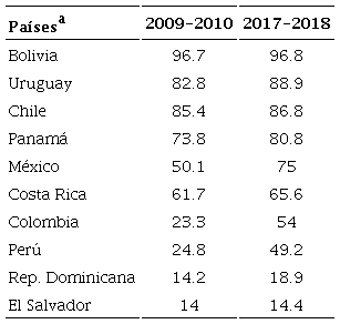 Coberturas contributiva y no contributiva de adultos mayores (65 o m&aacute;s a&ntilde;os), 2009-2010 y 2017-2018