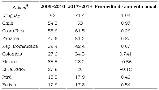Cobertura contributiva de la PEA femenina en el sistema privado, 2009-2010 y 2017-2018 (porcentaje del total).