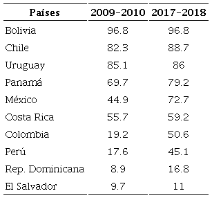 Expansi&oacute;n de la cobertura contributiva y no contributiva de adultos mayores, 2009-2010 y 2017-2018.
