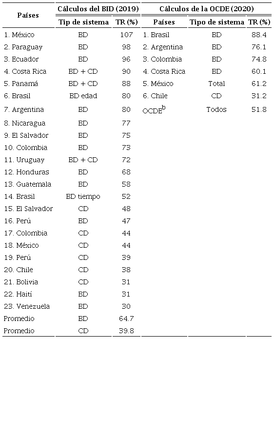 Tasas de remplazo brutas en sistemas privados y p&uacute;blicos en Am&eacute;rica Latina, 2015 y 2020a