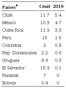 Porcentaje anual de traslados de afiliados, c&eacute;nit y 2019