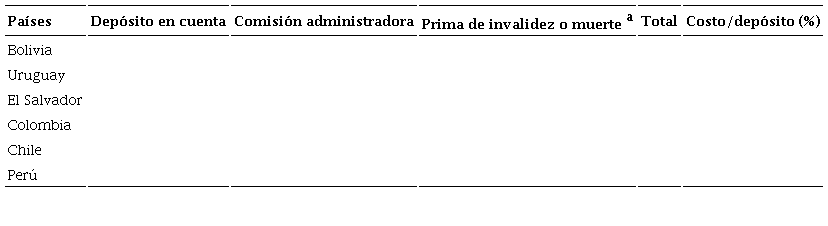 Dep&oacute;sito, comisiones y costo como porcentajes del salario, 2019