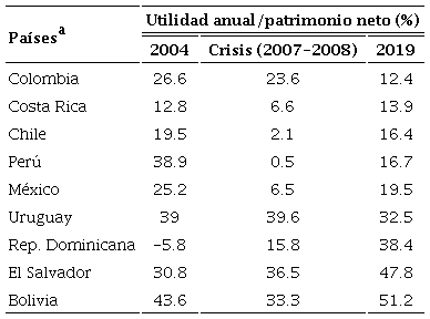 Utilidades de las administradoras sobre el patrimonio neto, 2004, crisis y 2019