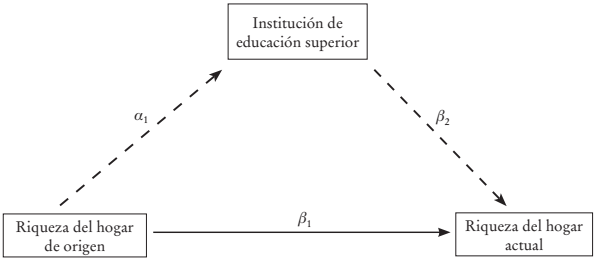 Ruta de la transmisi&oacute;n intergeneracional de la riqueza mediada por las instituciones de educaci&oacute;n superior