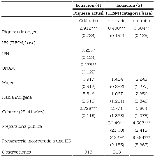 Resultados estimados: IES top 3 como mediadoras de la transmisi&oacute;n intergeneracional de la riquezaa