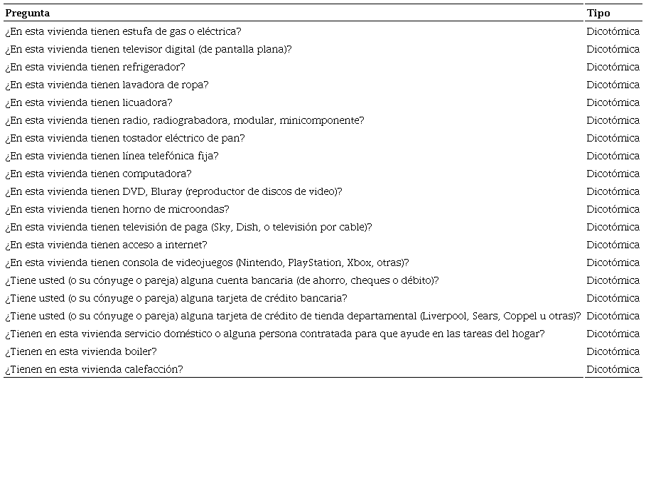 &Iacute;ndice de riqueza del hogar actual. Bienes y servicios consideradosa