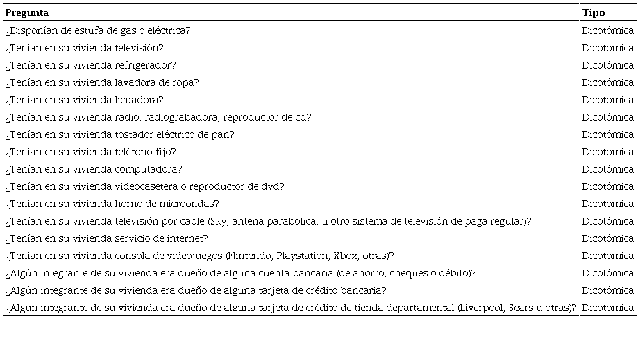 &Iacute;ndice de riqueza del hogar de origen. Bienes y servicios consideradosa