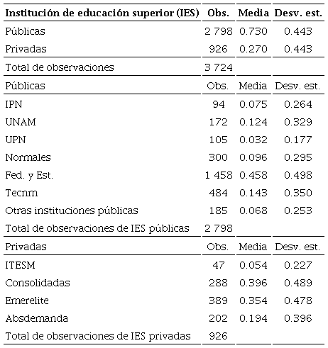 Instituciones de educaci&oacute;n superior identificadas en la base de datosa