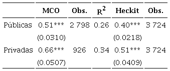 Correlaci&oacute;n intergeneracional de la riqueza. IES p&uacute;blicas frente a privadasa