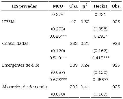 Correlaci&oacute;n intergeneracional de la riqueza. Instituciones privadasa