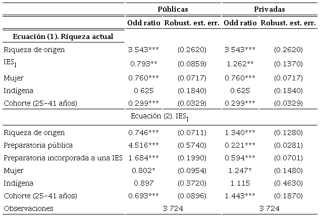 Resultados estimados: mediaci&oacute;n de IES p&uacute;blicas y privadas en la transmisi&oacute;n intergeneracional de la riquezaa