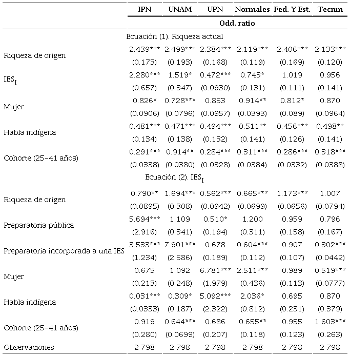 Resultados estimados: IES p&uacute;blicas como mediadoras de la transmisi&oacute;n intergeneracional de la riquezaa