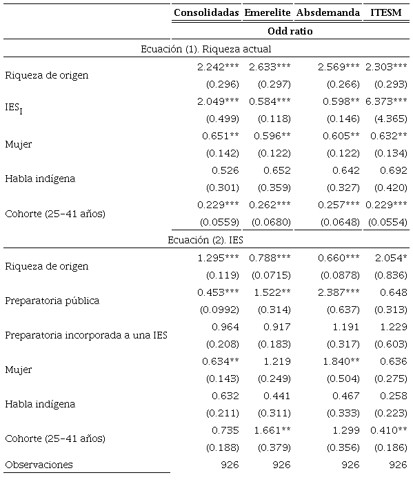 Resultados estimados: IES privadas como mediadoras de la transmisi&oacute;n intergeneracional de la riquezaa