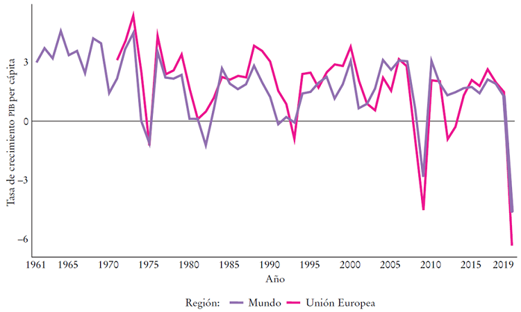Crecimiento econ&oacute;mico del producto interno bruto (PIB) per c&aacute;pita. Econom&iacute;a mundial (1961-2020) y Uni&oacute;n Europea (1971-2020)