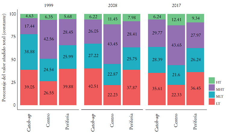 Composici&oacute;n tecnol&oacute;gica de la producci&oacute;n. Por grupos de pa&iacute;sesa