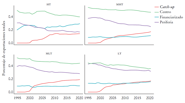Cuota de mercado europeo de bienes manufacturados. Exportaciones, Uni&oacute;n Europea (1999-2000)a