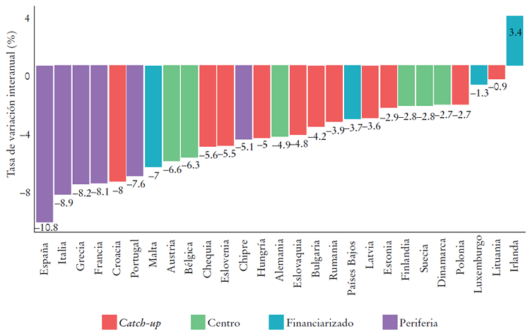 Crecimiento econ&oacute;mico. Uni&oacute;n Europea (2020)