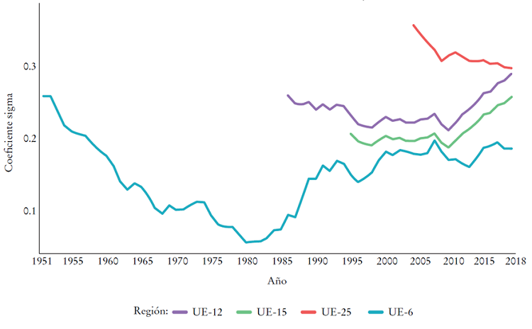 Convergencia sigma. Uni&oacute;n Europea, regiones seleccionadas (1951-2020)