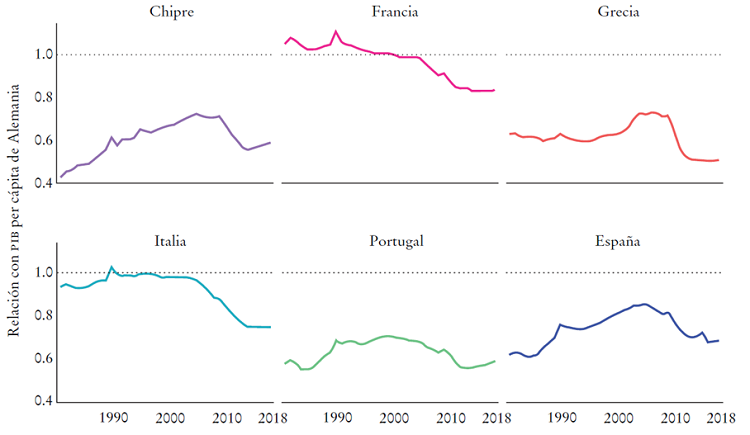 PIB per c&aacute;pita en relaci&oacute;n con Alemania. Uni&oacute;n Europea, regiones seleccionadas (1981-2020)