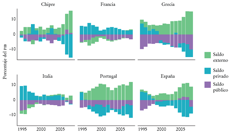 Saldos sectoriales antes de la crisis. Pa&iacute;ses de la periferia (1995-2008)