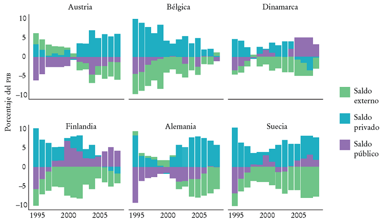 Saldos sectoriales antes de la crisis. Pa&iacute;ses del centro (1995-2008)