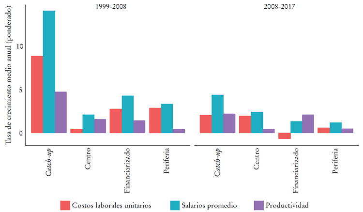 Componentes de los costos laborales unitarios. Total econom&iacute;a, por grupos de pa&iacute;ses