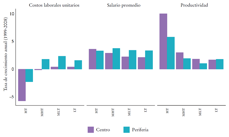 Componentes de los costos laborales unitarios. Bienes manufacturados, por grupos de pa&iacute;ses e intensidad tecnol&oacute;gicaa