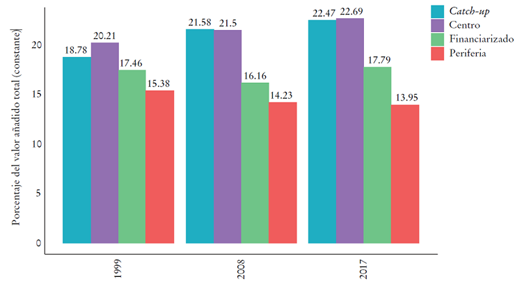 Peso de las manufacturas en la econom&iacute;a. Por grupos de pa&iacute;ses